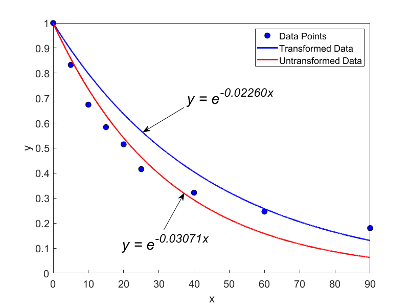 Plot of the given data points, as well as the exponential regression models found with and without data transformation.