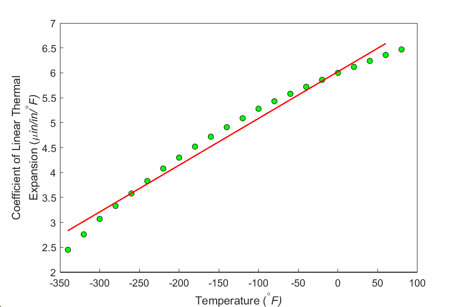 Plot of thermal expansion coefficient vs. temperature data points and regression line for 22 data points.