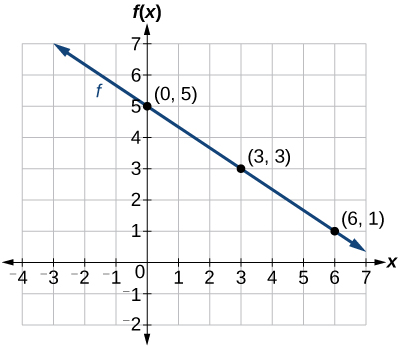 graph of f(x)