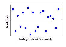 Graph of residuals vs independent variable values, with points spaced evenly above and below the horizontal axis.