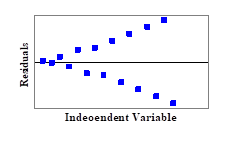 Graph of residuals vs independent variable values, with points forming a linear patten with positive slope above the horizontal axis and a linear pattern with negative slope below the axis.
