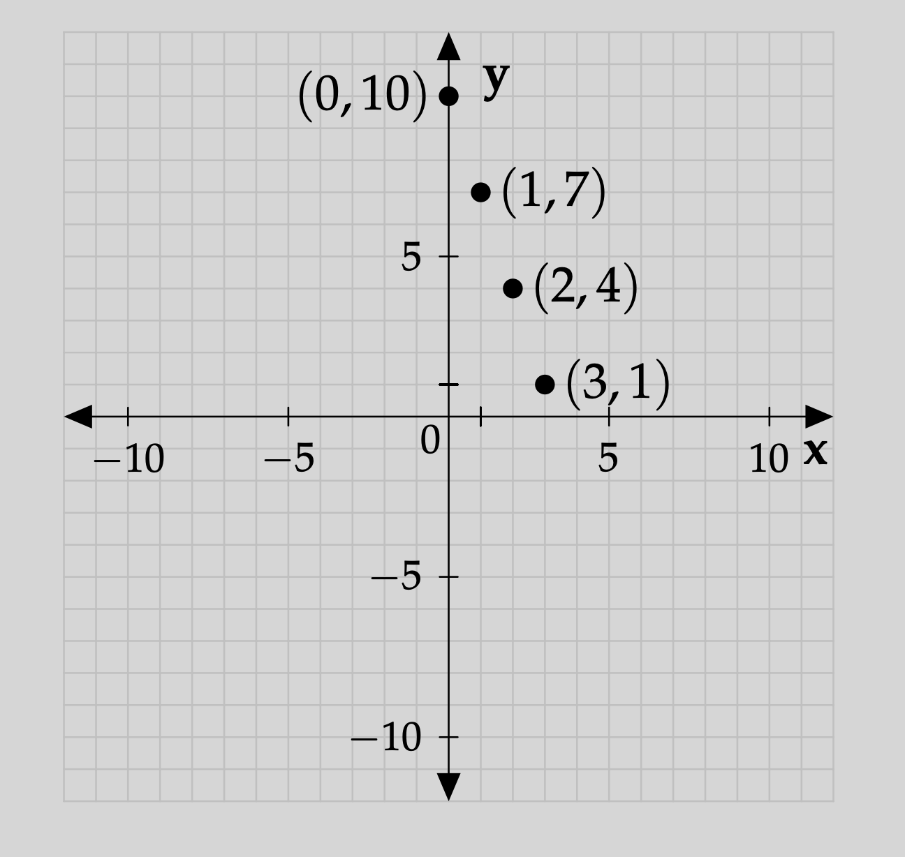 Ordered pairs graphed on xy-plane