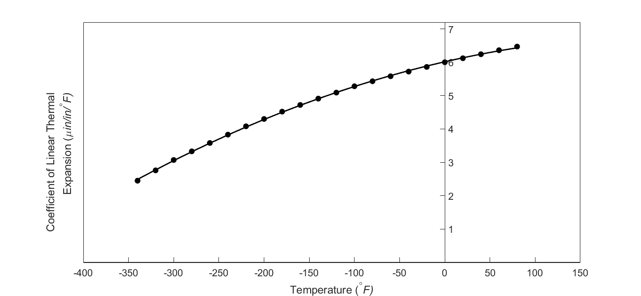 Varying coefficient of linear thermal expansion as a function of temperature for cast steel.