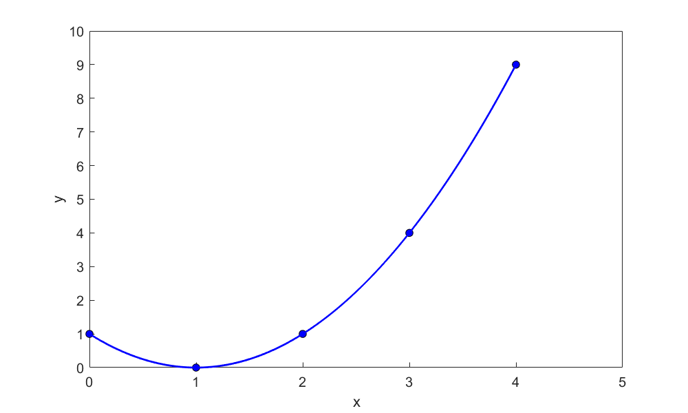 Graph of the square of the difference between x and 1, for x-values of 0 through 4.