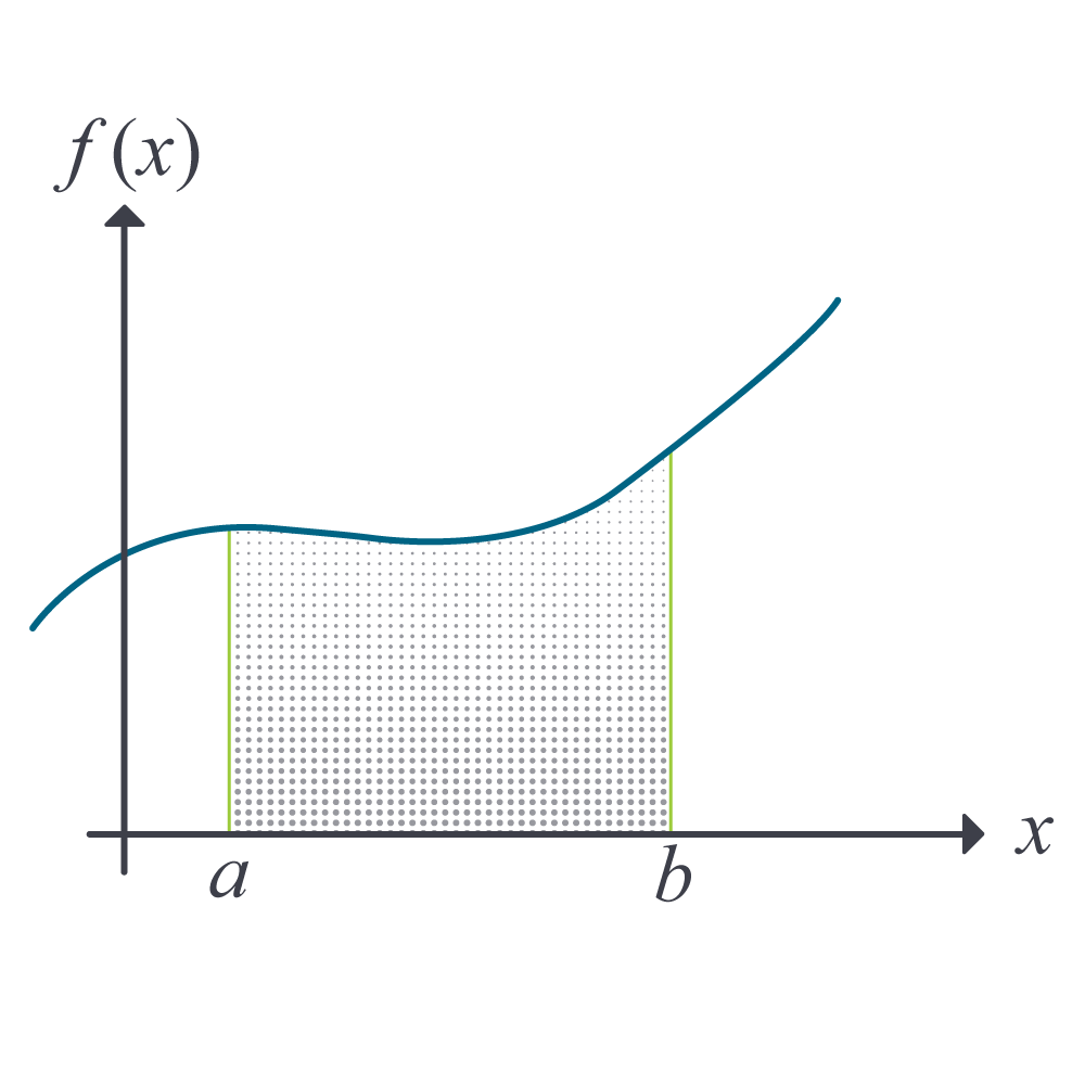 For a function that is above the x-axis in the region between x=a and x=b, the integral of the function between a and b is the area under the curve and above the x-axis.