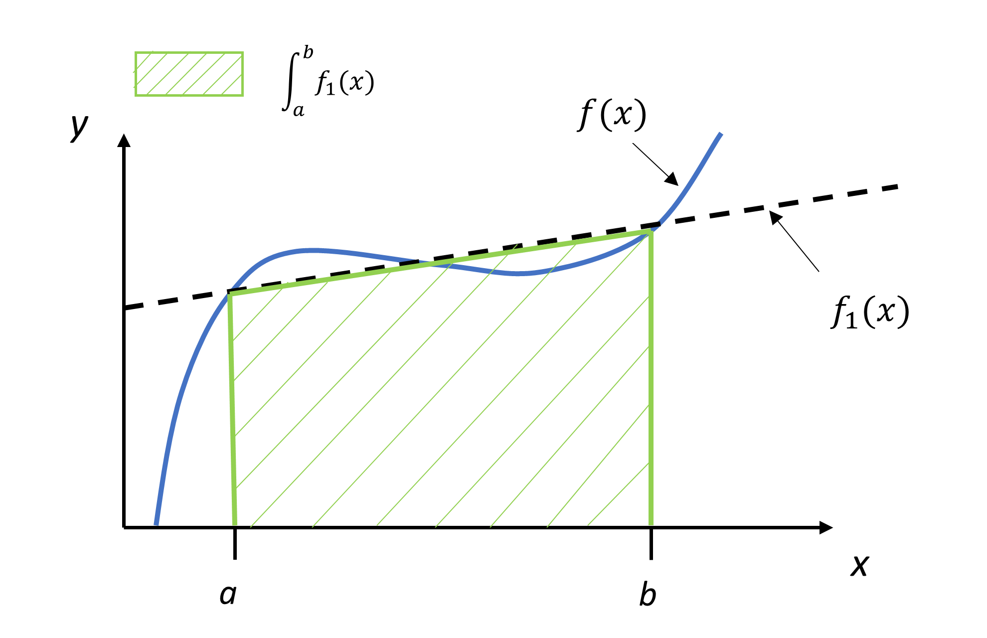 The value of the integral of a function between points a and b is approximated as the area of a trapezoidal region, bounded on the bottom by the x-axis, on the left and right sides by vertical lines at x=a and b, and on the top by an approximation of the function between the boundary points as a first-order polynomial.