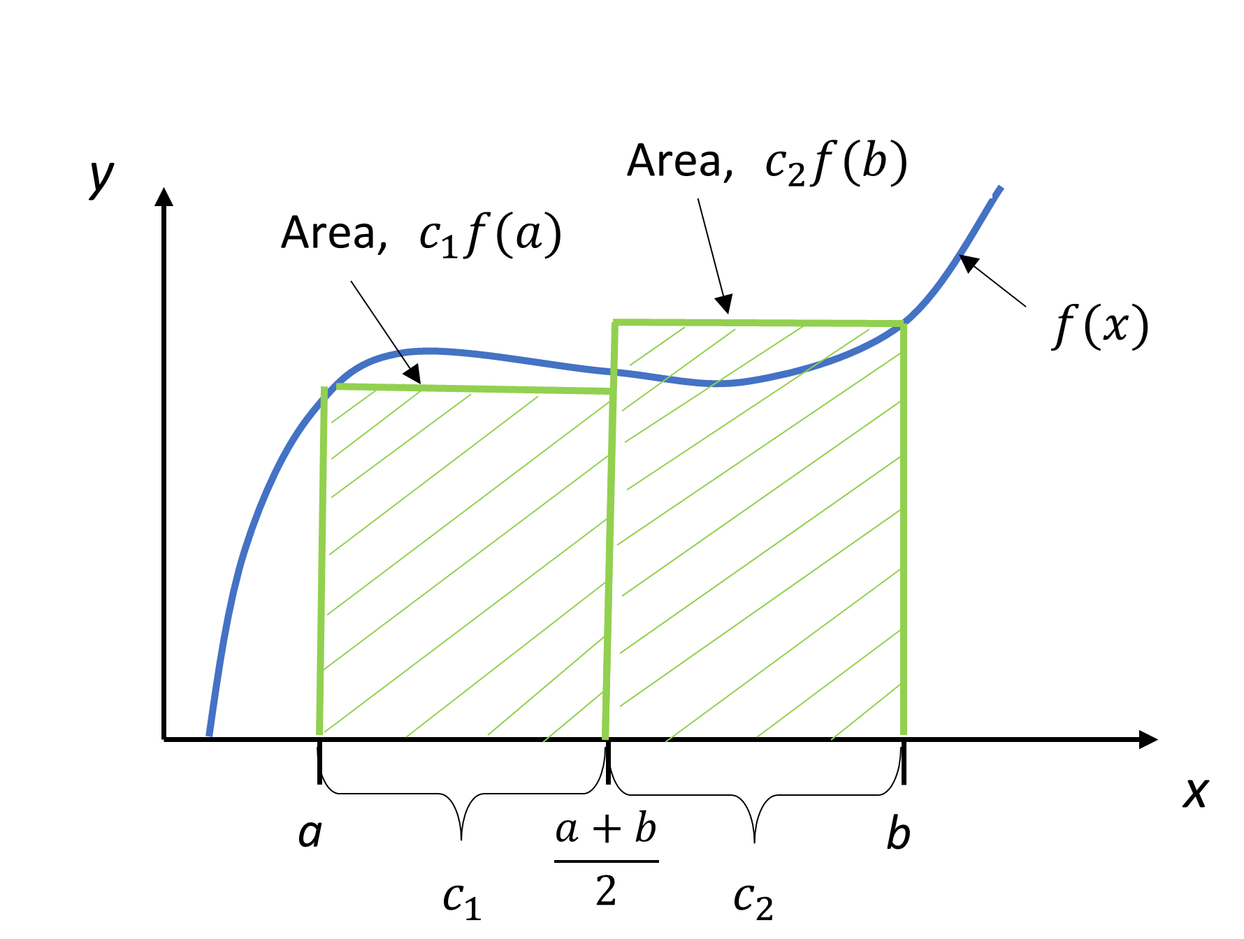 Approximating the area under a curve between points (a, f(a)) and (b, f(b)) as two rectangles, with the width of each equal to half the distance between a and b, the height of the left rectangle equal to f(a), and the height of the right rectangle equal to f(b).