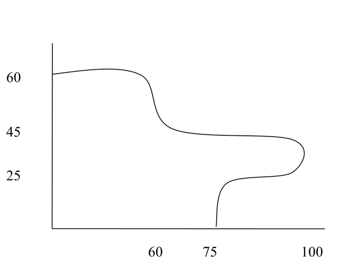 A plot of land on the first quadrant of a coordinate plane, bounded on the left by the y-axis and on the bottom by the x-axis. The curve forming the other boundaries of the plot starts on the y-axis at y=60, remains roughly horizontal until x=60 when it drops to y=45, and remains roughly horizontal until x=100 where it drops to y=25 and moves left until x=75 before dropping to y=0.