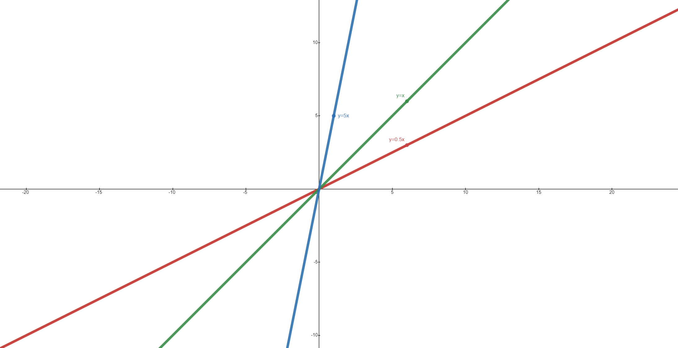Page 2.5: Graphing Types of Functions - Mathematics LibreTexts