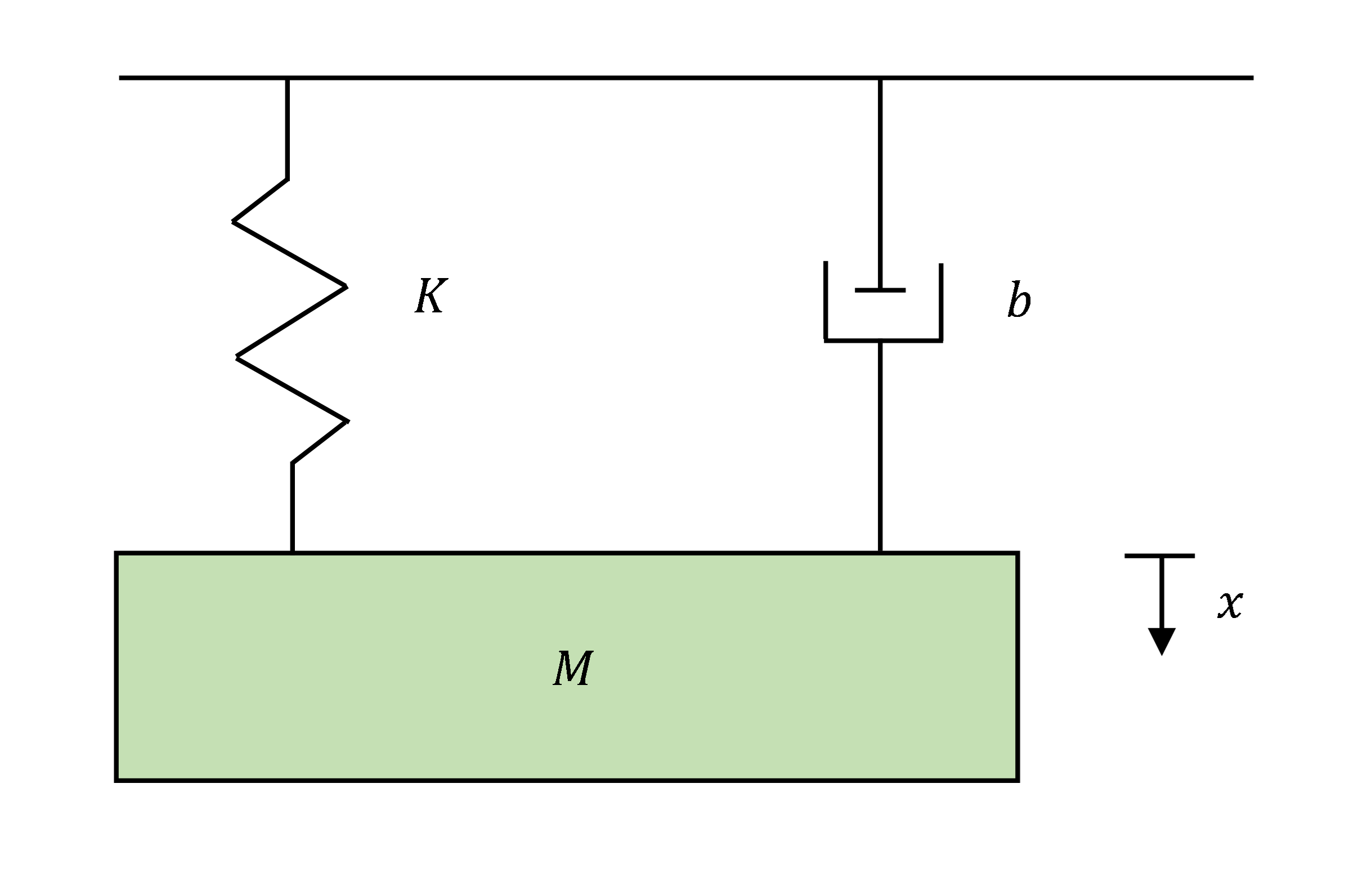 A mass M is suspended from a horizontal ceiling by a spring of spring constant k at one end, and a damper of damper coefficient b at the other end. The positive x-direction is defined as downwards.