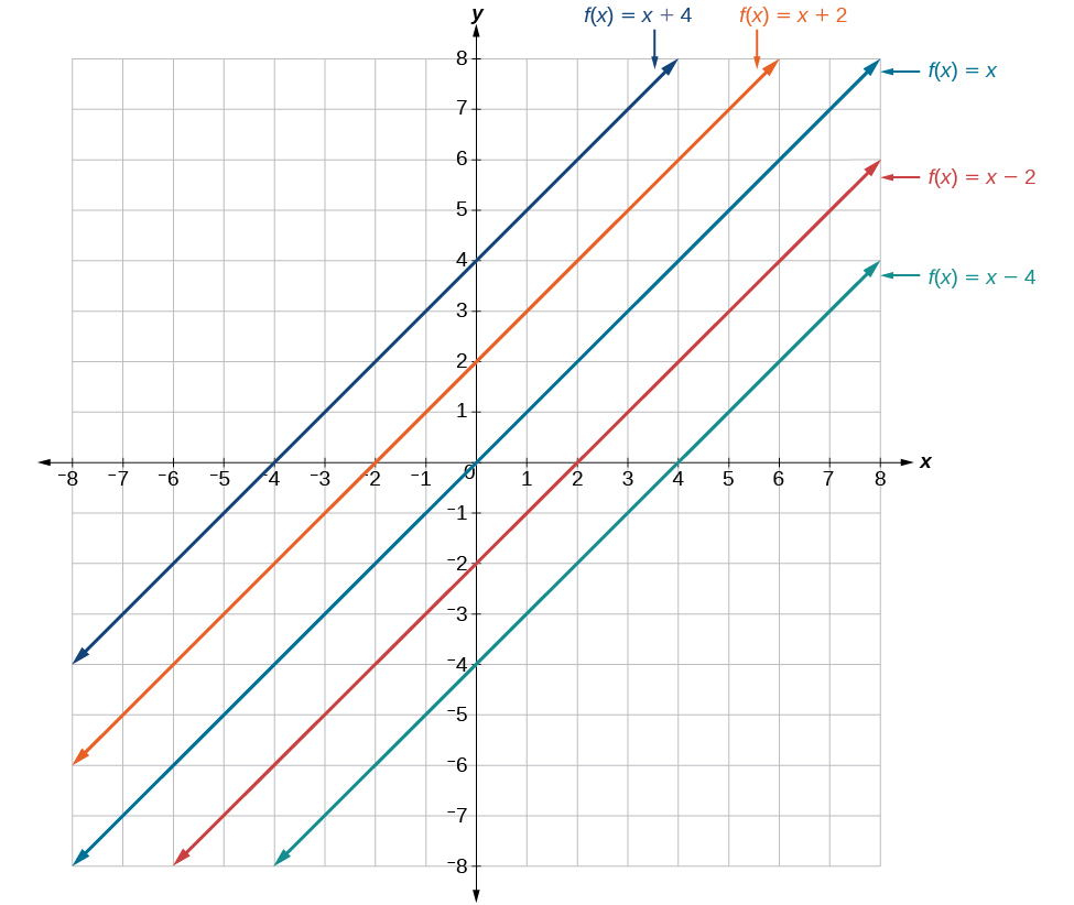 This graph illustrates vertical shifts of the function f(x)=x.