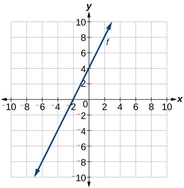 Gráfica de una función lineal