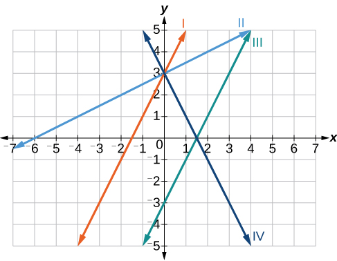 Gráfica de cuatro funciones lineales