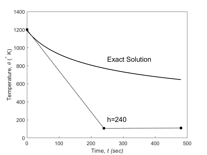Plot of both the exact solution and of the Euler's method solution for h = 240 seconds.