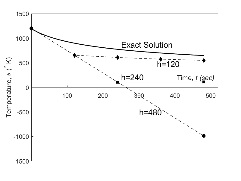 Plot of the exact solution and the Euler's method solutions found using step sizes of 120, 240, and 480 seconds.