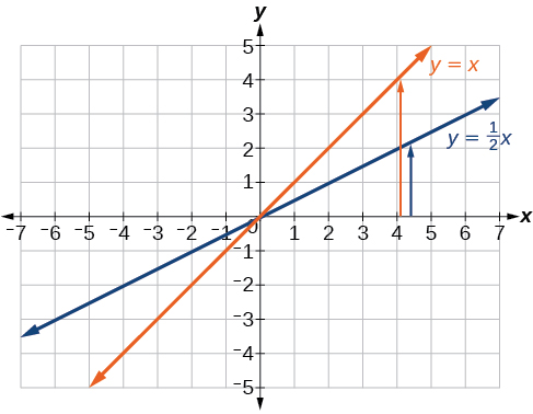 La función, y=x, comprimida por un factor de 1/2.