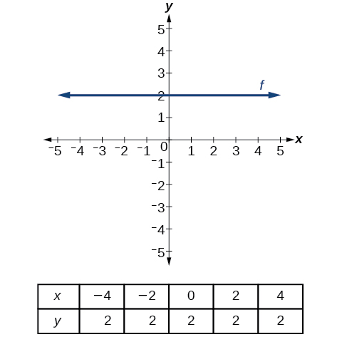 Una línea horizontal que representa la función f (x) =2