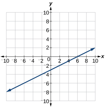 La gráfica de la función lineal f (x) = (1/2) x-3