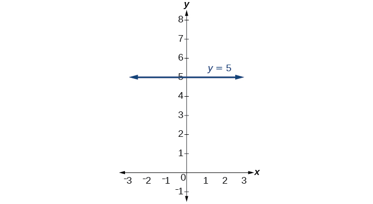 Gráfica de y=5