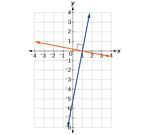 Gráfica de dos funciones donde la línea azul es perpendicular a la línea naranja