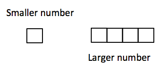 One square is labeled "Smaller number" and four squares put together is labeled "Larger number"
