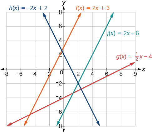 Graph of four functions where the blue line is h(x) = -2x + 2, the orange line is f(x) = 2x + 3, the green line is j(x) = 2x - 6, and the red line is g(x) = 1/2x - 4.
