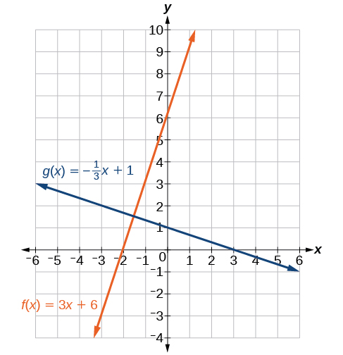 Graph of two functions where the blue line is g(x)= -1/3x + 1, and the orange line is \(f(x)\) = 3x + 6.
