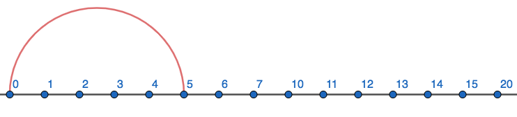 A base eight number line showing 0, 1, 2, ..., 20 with a mark showing a move from 0 to 5