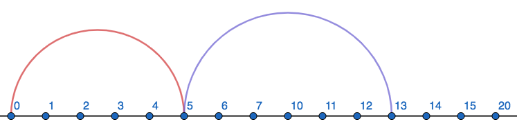 A base eight number line showing 0, 1, 2, ..., 20, with a mark representing the move from 0 to 5 and another mark representing the move from 5 to 13