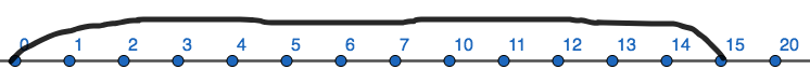 A base eight number line with a mark from 0 to 15