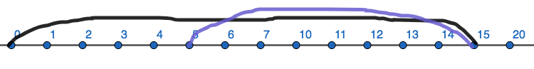 A base eight number line with a mark from 0 to 15 and a second mark from 15 to 5
