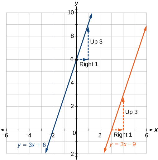 Gráfica de dos funciones donde la línea azul es y = 3x + 6, y la línea naranja es y = 3x - 9.