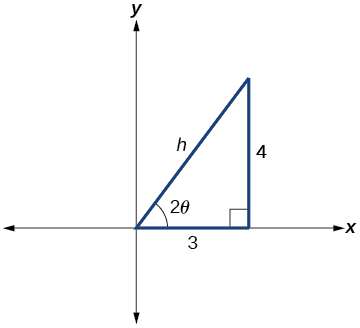 A right triangle in the first quadrant of the x y plane. The horizontal side is length 3 and is on the x-axis. The vertical side is length 4. The hypotenuse is length h and originates at the Origin. The acute angle at the origin is 2 theta.