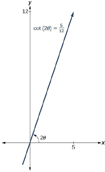 A line with positive slope passing through the origin of the x y pane is shown. The x value of 5 is shown on the x-axis. The y value of 12 is shown on the y-axis. The angle the line makes with the x-axis is 2theta. The line is labeled cotangent (2 theta) = 5/12.