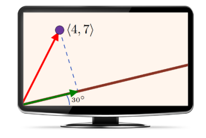 is connected to the bottom left of the screen as well, with the ball connected to the terminal point of <4,7>. There is a green vector that is 30 degrees away from the bottom of the screen. There is also a dotted line that connects both the terminal points of <4,7> and the green vector together. Finally, there is a brown line that connects the terminal point of the green vector and the right side of the screen. This brown line is parallel to the green vector."