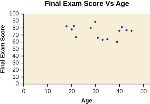 Scatter plot, titled 'Final Exam Score VS Age'. The x-axis is the age, and the y-axis is the final exam score. The range of ages are between 20s - 50s, and the range for scores are between upper 50s and 90s