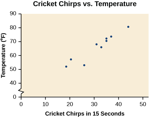 Scatter plot, titled 'Cricket Chirps Vs Air Temperature'. The x-axis is the Cricket Chirps in 15 Seconds, and the y-axis is the Temperature (F). The line regression is generally positive.
