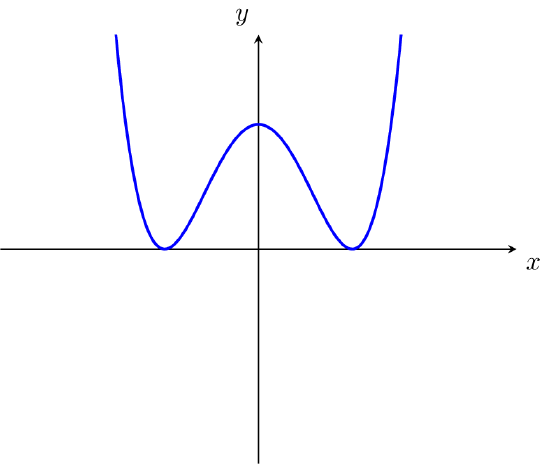 Graph of h(x) = 0.2 * (x-2)^2 * (x+2)^2