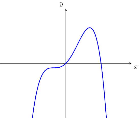 Graph of f(x) = -0.6 * (0.25x^4 - 1.5x^2 - 2x).