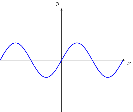 Graph of h(x) = sin(x) on the interval from -2*pi to 2*pi.