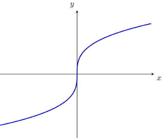 Graph of g(x) = 2.5*x^(1/3).