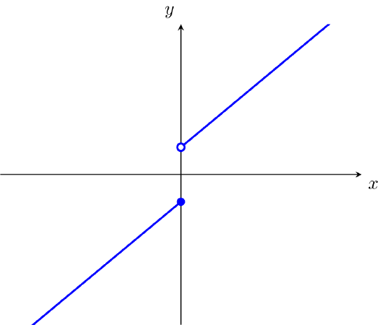 Graph of the function h(x). The function h(x) = x-1 for x < 0 and h(x) = x+1 for x >= 0.
