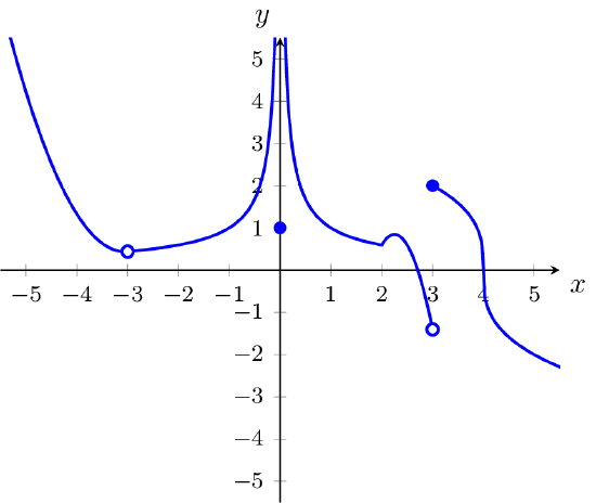 The graph of the piecewise function f(x). Function f(x) = x^2 + 6.1097x + 9.7677 for x < -3; function f(x) = 1/|x|^(3/4) for -3 < x < 0; function f(x) = 1 at x = 0; function f(x) = 1/|x|^(3/4) for 0 < x <= 2; function f(x) = -4(x-2.25)^2 + 0.8446 for 2 < x < 3; and f(x) = -2(x-4)^(1/3) for x >= 3.