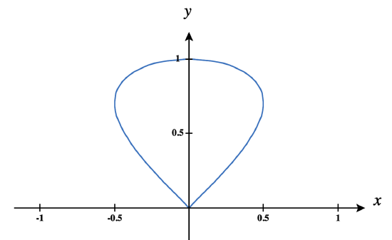An image of a curve in quadrants 1 and 2. The curve begins at the origin, curves up and to the right until about (.5, .8), curves to the left nearly horizontally, goes through (0,1), continues until about (-1, .7), and then curves down and to the right until it hits the origin again.