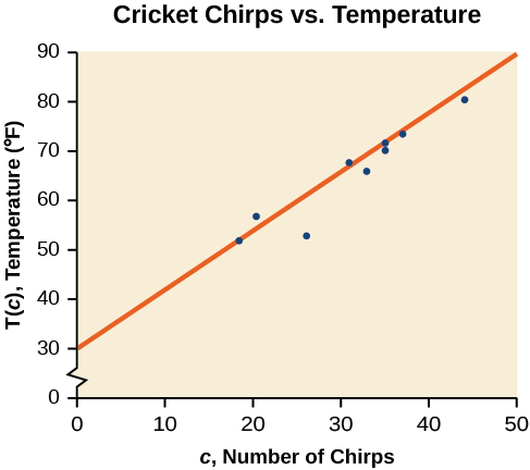Gráfica de dispersión, que muestra la línea de mejor ajuste. Se titula 'Grillo Chirps Vs Temperatura del Aire'. El eje x es 'c, Número de Chirs', y el eje y es 'T (c), Temperatura (F) '.