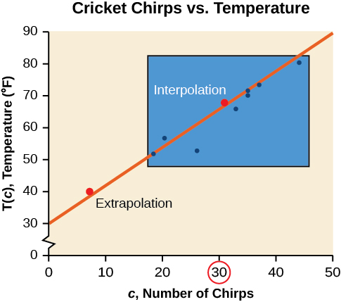 Gráfica de dispersión, mostrando la línea de mejor ajuste y donde ocurre la interpolación y extrapolación. Se titula 'Grillo Chirps Vs Temperatura del Aire'. El eje x es 'c, Número de Chirs', y el eje y es 'T (c), Temperatura (F) '.