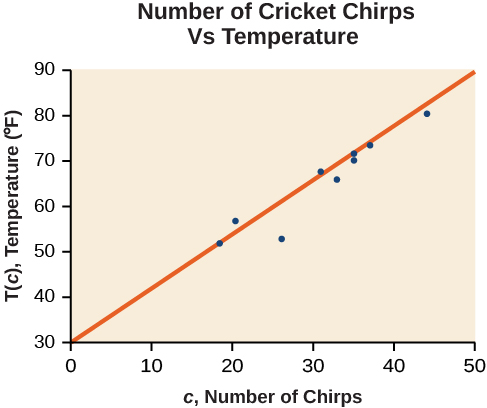 Scatter plot, showing the line of best fit. It is titled 'Cricket Chirps Vs Air Temperature'. The x-axis is 'c, Number of Chirps', and the y-axis is 'T(c), Temperature (F)'.