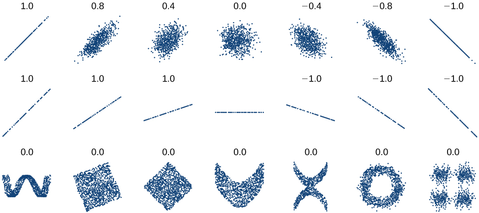 Datos trazados y coeficientes de correlación relacionados. (crédito: “DenisBoigelot”, Wikimedia Commons)
