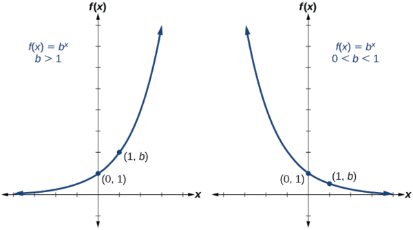 4-2-graphs-of-exponential-functions-mathematics-libretexts