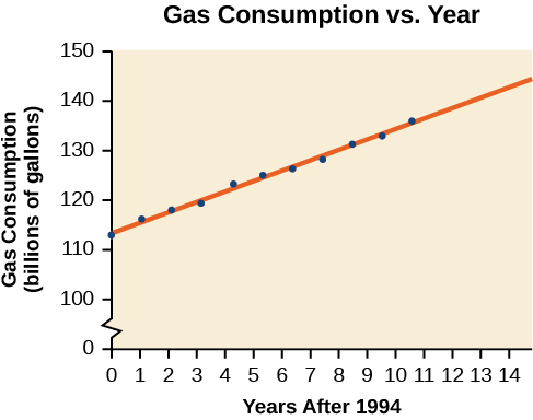 Gráfica de dispersión, que muestra la línea de mejor ajuste. Se titula 'Consumo de Gas VS Año'. El eje x es 'Año después de 1994', y el eje y es 'Consumo de gas (miles de millones de galones) '.